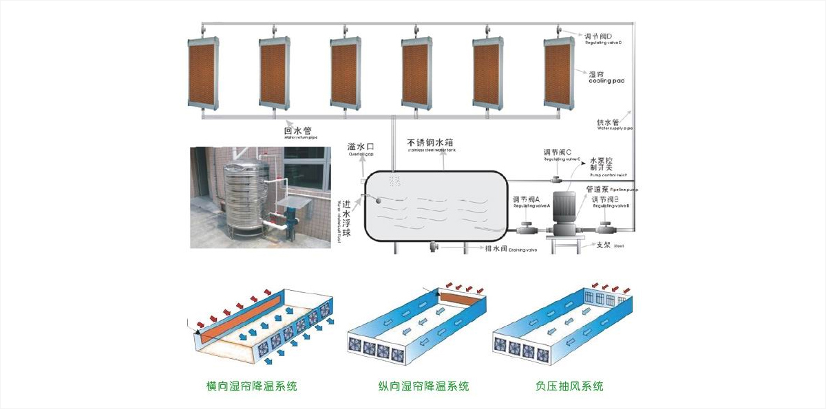 水簾（濕簾）降溫原理